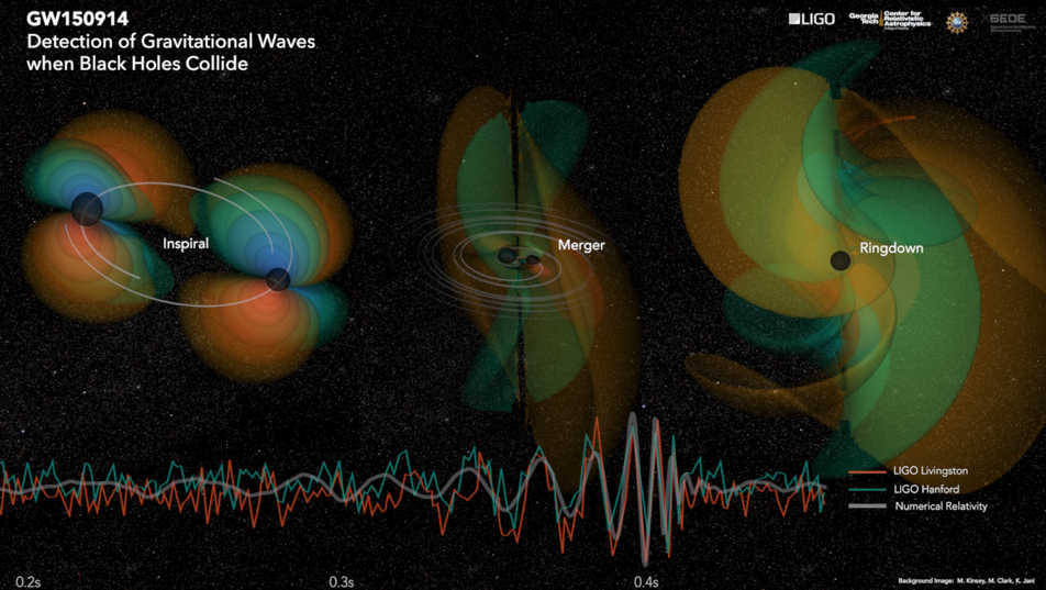 Gravitational Waves Gravitational Waves
